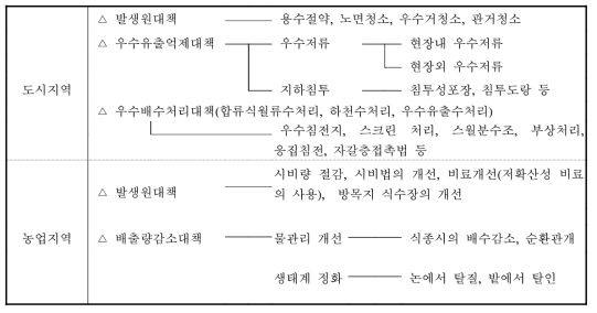 일본의 수질대책에서 사용되는 비점오염원 관리대책