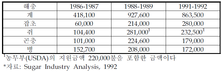 하와이에서 1986-1992년 기간 사탕수수 해충의 방제를 위하여 사용한 연구비용(단위: 달러)