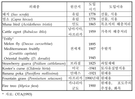 하와이의 주요 문제를 일으키는 외래종