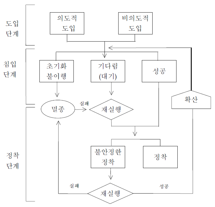 외래종 도입되어 국내 생태계에 정착하는 과정