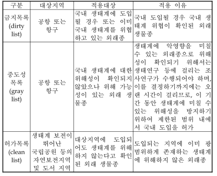 외래 생물종의 금지목록, 허가목록, 중도성목록에 의한 적용 대상 및 이유