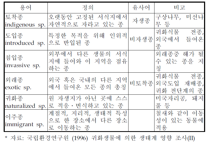 외래식물종에 관련된 어휘에 관한 고강석 등(국립환경연구원, 1996)의 정의