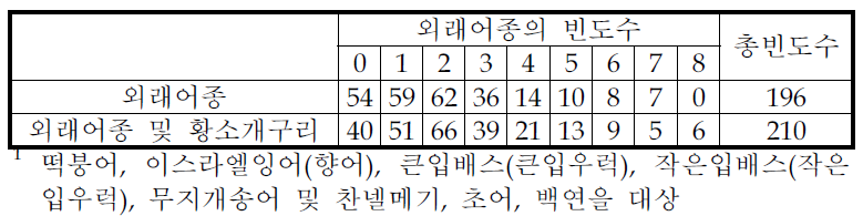 자연수면에 출현하는 외래어종과 황소개구리의 빈도