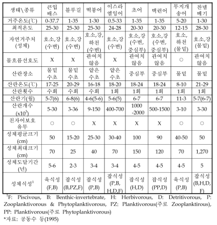 국내 자연수면에 정착한 외래어종의 생물학적 특성