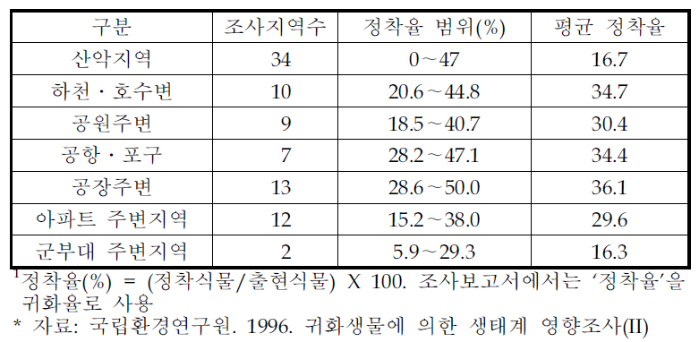 국내 토지이용 용도별 외래 식물의 정착율