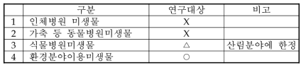 본 연구에서의 외래 미생물 구분