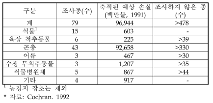 1906-1991년 기간 동안 일부 위해한 외래종에 의한 미국의 축적된 손실 예측