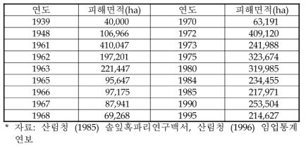 솔잎혹파리에 의한 산림피해면적