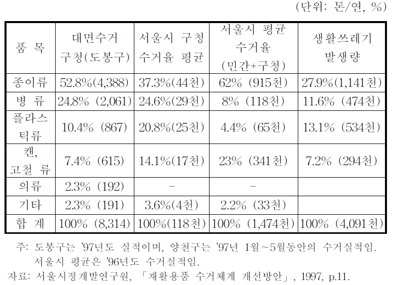 서울시 재활용품 품목별 수거율