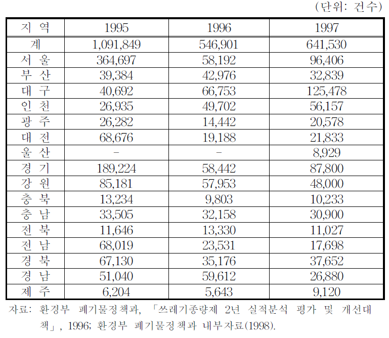 생활쓰레기 불법투기 행위 단속 현황