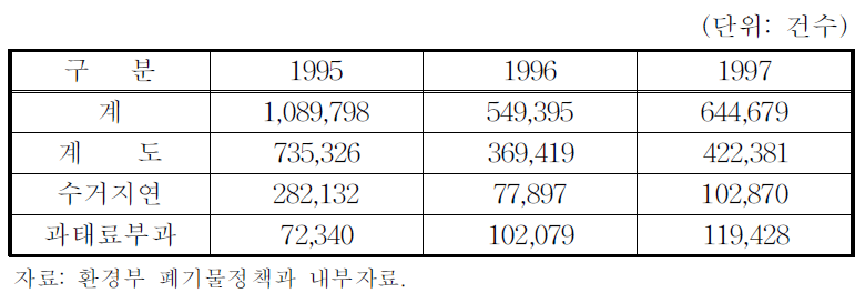 생활쓰레기 불법투기 행위 조치내역