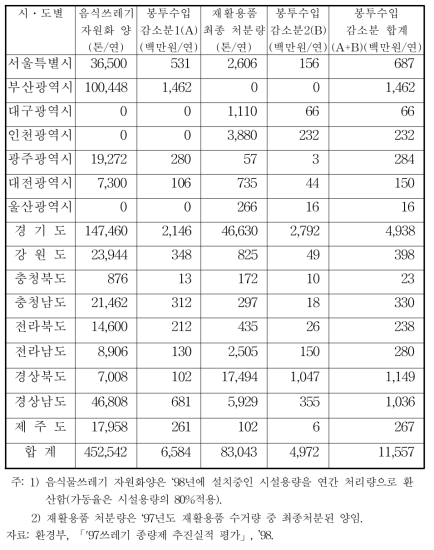 종량제 봉투 수입 감소액 추정