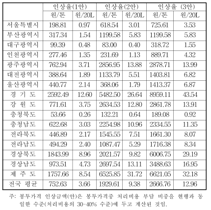 종량제 봉투 가격 인상(안)