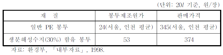 종량제 봉투 제조원가 및 판매가격 비교