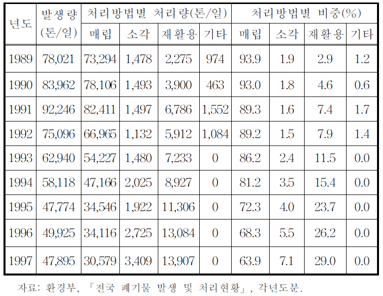 생활쓰레기 발생 및 처리 추이