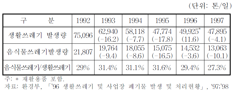 연도별 음식물쓰레기 발생현황