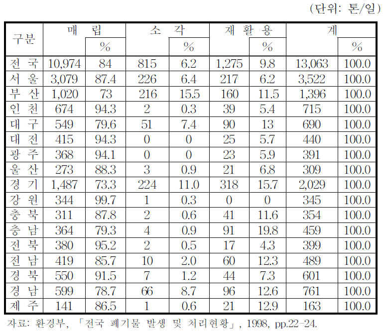 지자체별 음식물쓰레기 처리실태(1997)