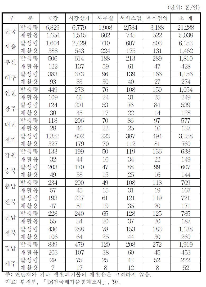 사업장의 생활쓰레기 발생 현황