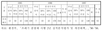 지자체 생활쓰레기 수거 방식