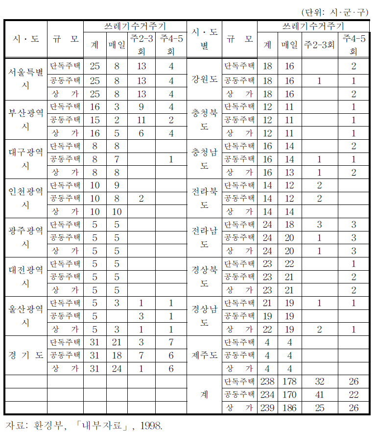 지자체별 생활쓰레기 수거 주기