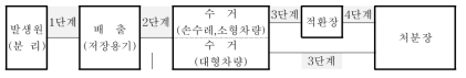 국내 생활쓰레기 수거운반체계 자료: 한국환경정책‧평가연구원,「폐기물 관리체계의 경제성‧환경성 평가 및 개선방안」, 1997