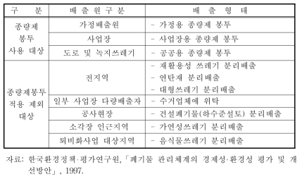 배출원별 쓰레기 배출형태