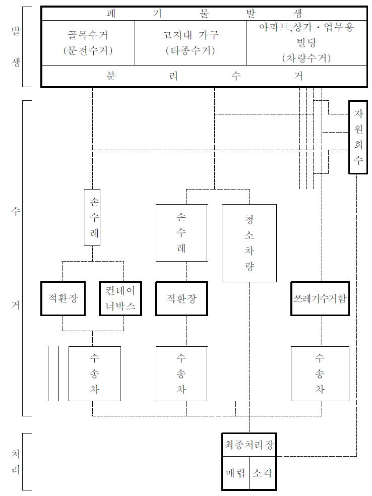 국내 생활쓰레기 발생‧수거‧처리계통도 자료: 한국환경정책‧평가연구원,「폐기물 관리체계의 경제성‧환경성 평가 및 개선방안」, 1997