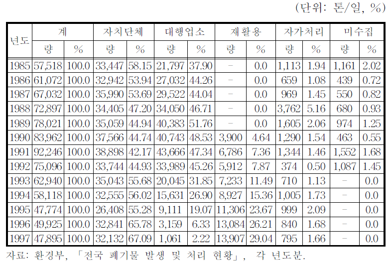 처리주체별 생활폐기물 처리 비중 추이