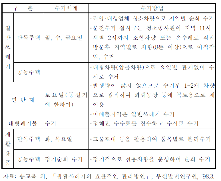 부산시의 생활쓰레기 수거체계