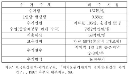 파주시의 쓰레기 수거 현황