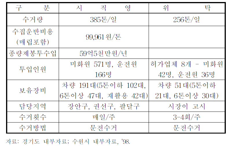 수원시의 쓰레기 수거 현황