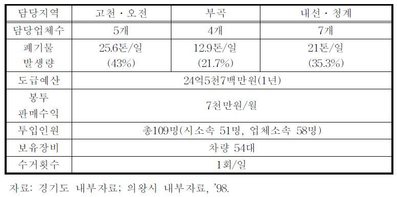 의왕시의 쓰레기 수거 현황