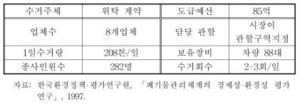 안산시의 쓰레기 수거 현황