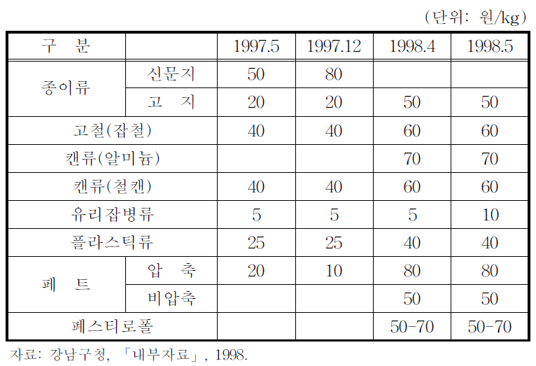 강남구의 재활용품 판매가격 추이