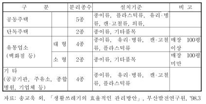 부산시의 재활용품 분리수거용기 설치기준