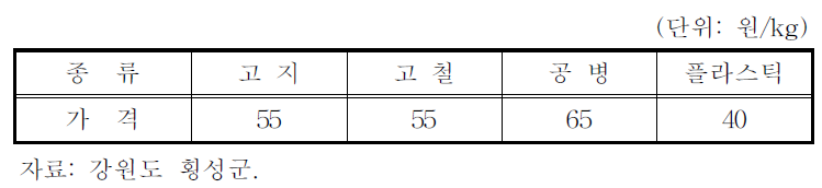 횡성군의 재활용품 판매가격