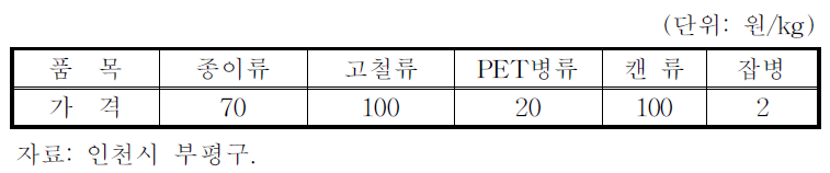 인천시 부평구의 재활용품 판매가격