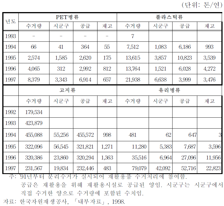 자원재생공사의 재활용품 수거량 및 재고 추이