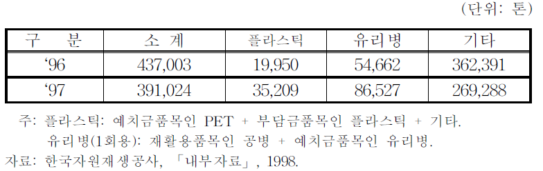 한국자원재생공사의 재활용품 수거실적 (1996. 9-1997)
