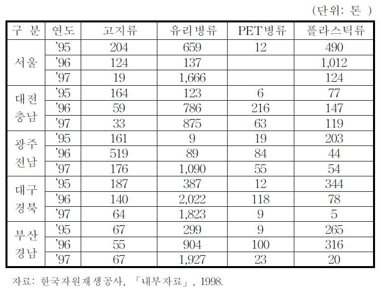 권역별 재활용품 재고 추이(공공부문)