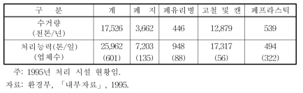 재활용 품목별 처리 능력(민간부문)