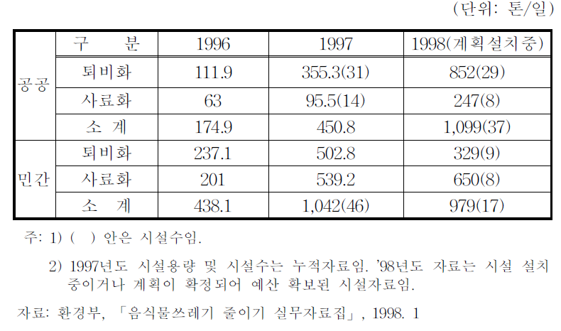 음식물쓰레기 자원화시설