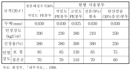 현행 봉투와 생분해성수지 봉투의 비교