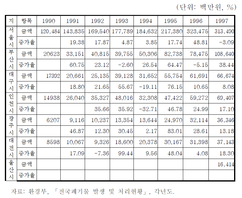 쓰레기 수거운반비 증가 추이