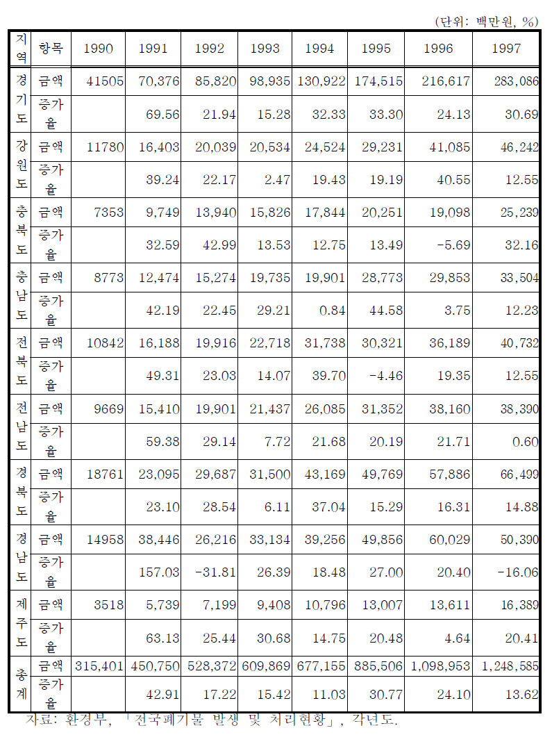 (계속) 쓰레기 수거운반비 증가 추이