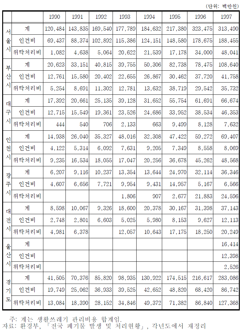 생활쓰레기 관리 인건비와 위탁비 추이