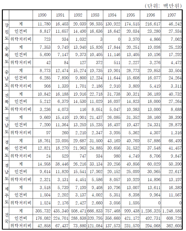 (계속) 생활쓰레기 관리 인건비와 위탁비 추이