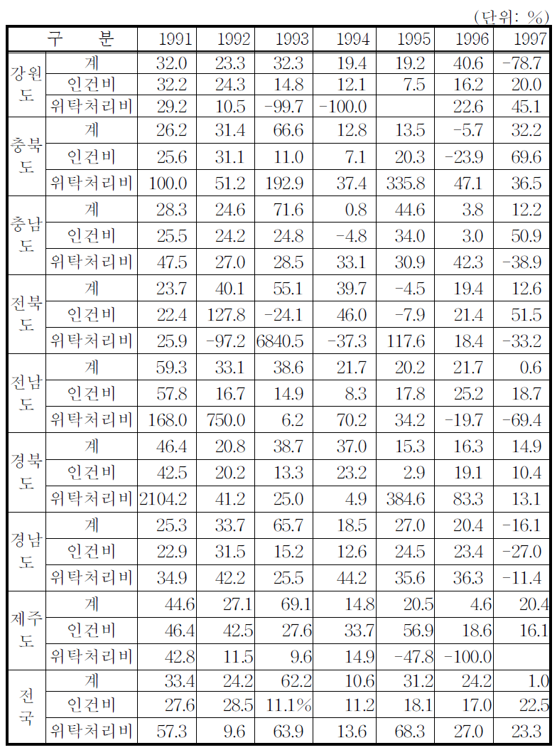 (계속) 인건비와 위탁비 변화율 추이