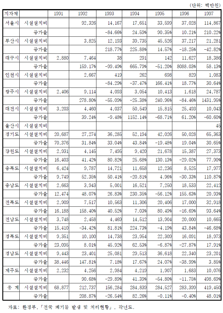 생활쓰레기 처리시설비용 추이