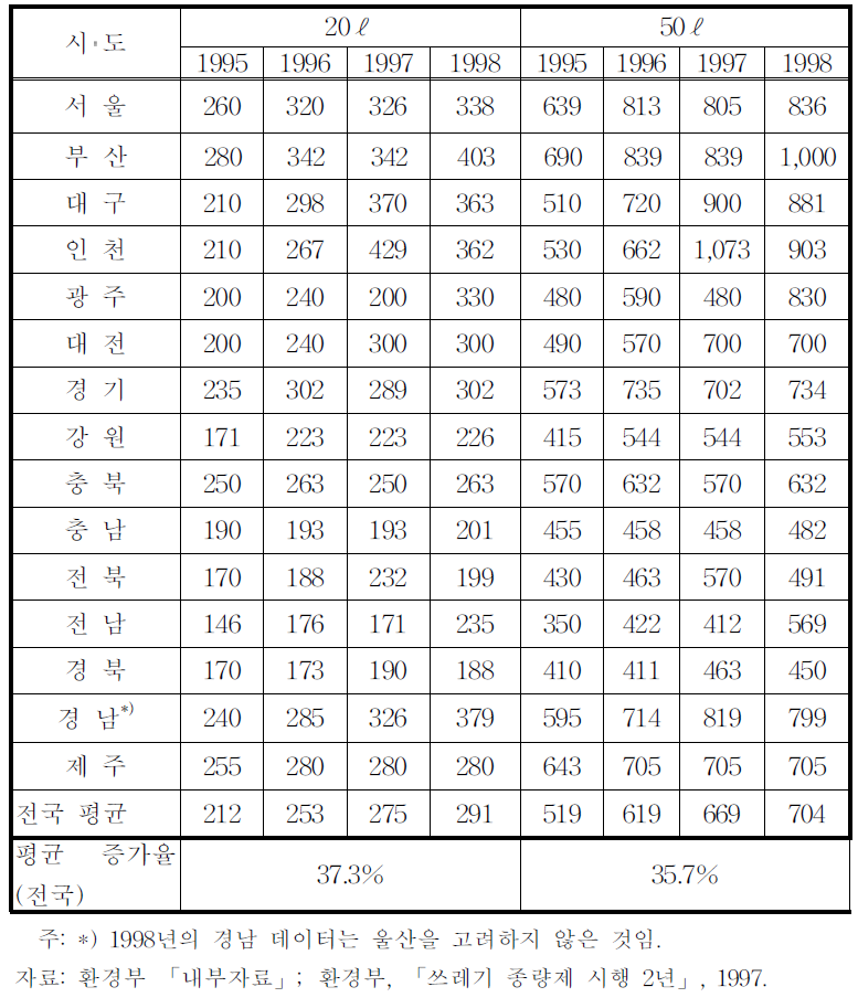 지자체별 종량제 봉투가격 추이